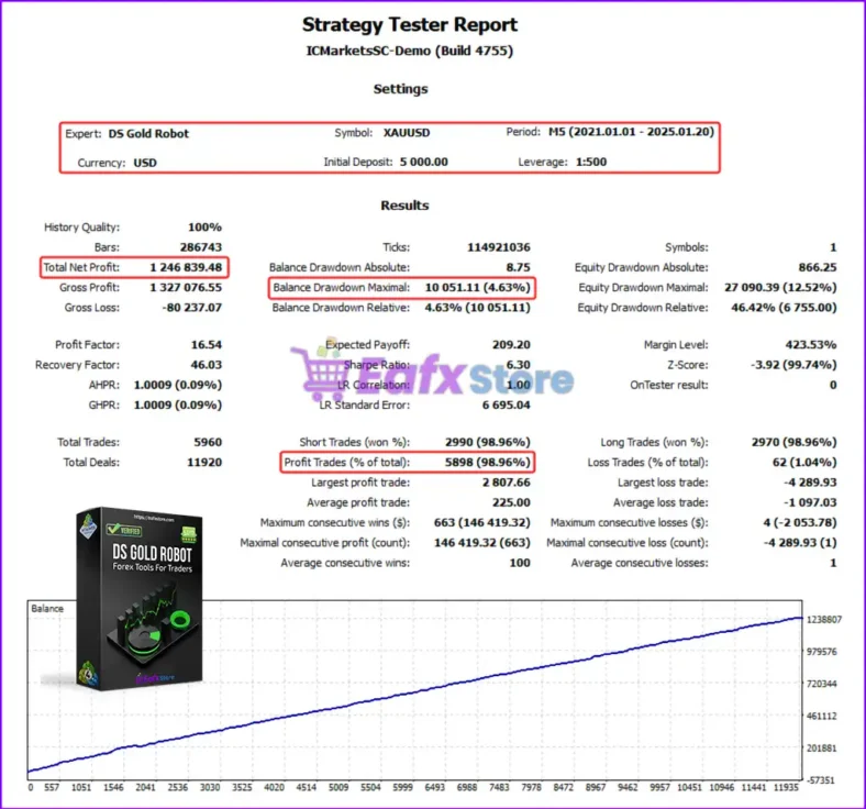 DS Gold Robot MT4 Backtest Results