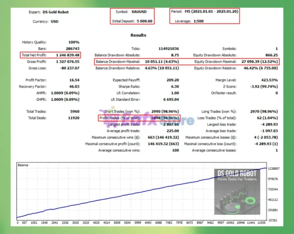 DS Gold Robot MT5 Backtest Results