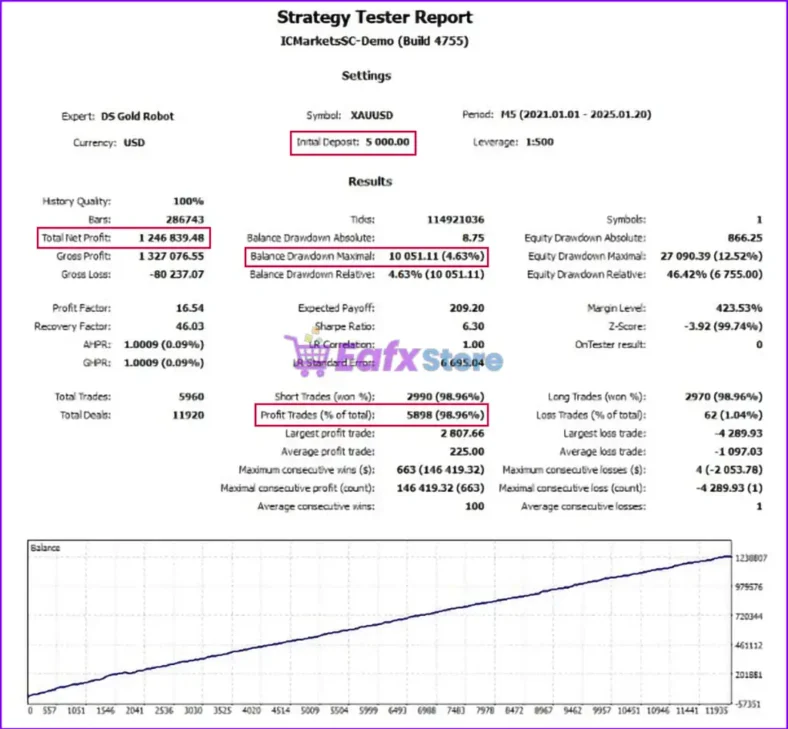 DS Gold Robot MT5 Backtests