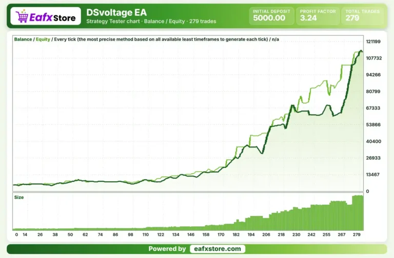 DSvoltage EA Backtest Results