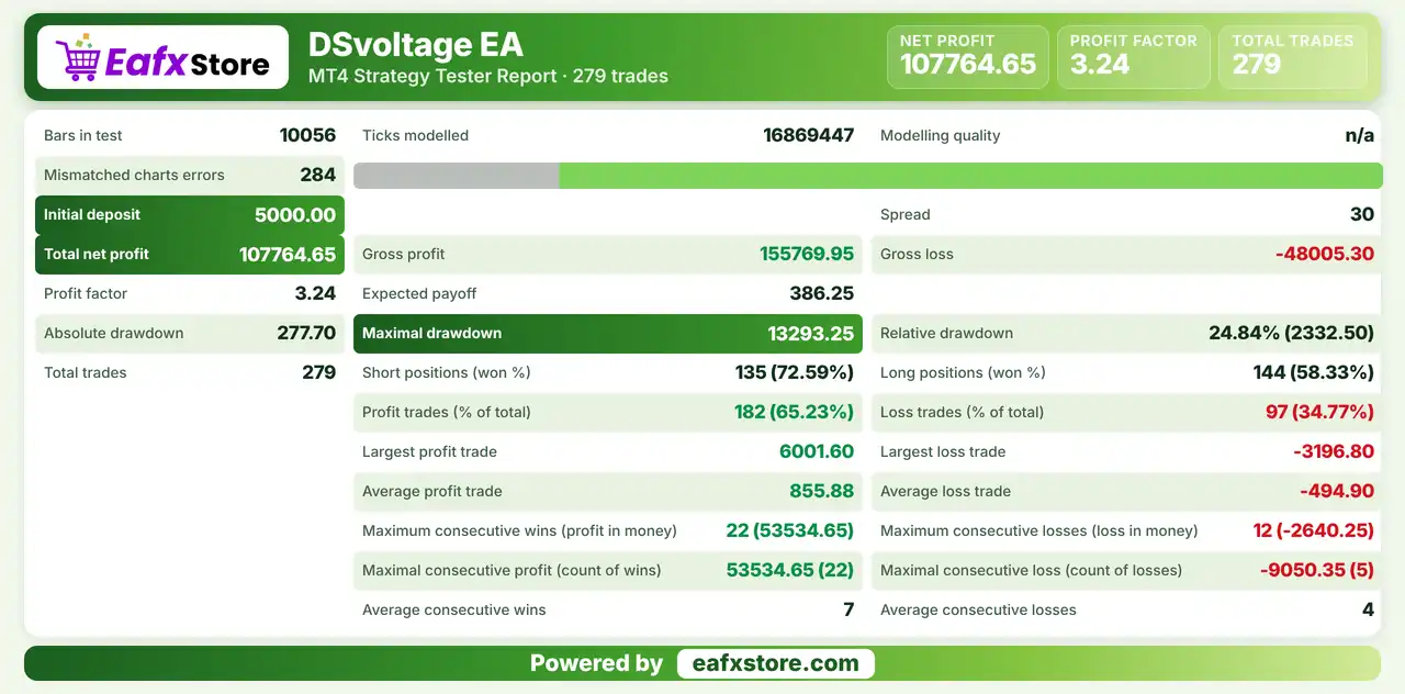 DSvoltage EA MT4 (Latest version) - Unlimited 3 DSvoltage EA MT4 Backtest Results