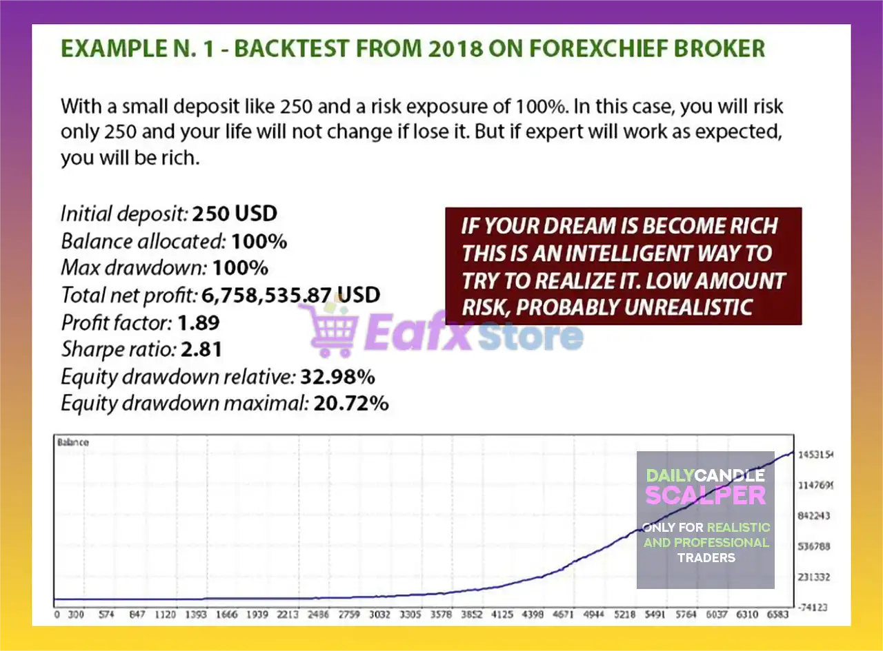 Daily Candle Scalper EA MT5 (Latest version) – GroupBuy 4 Daily Candle Scalper EA MT5 Backtest Results