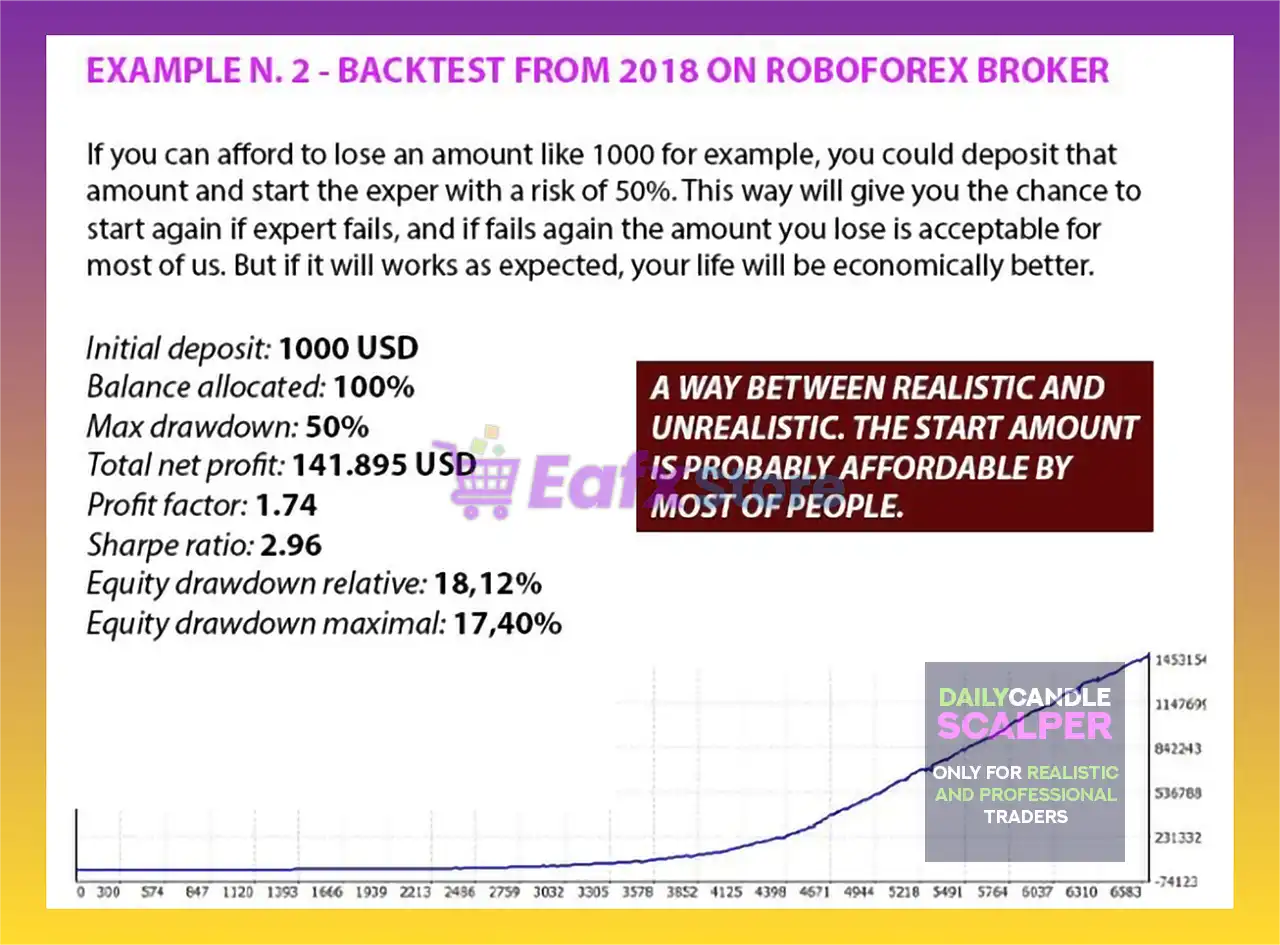 Daily Candle Scalper EA MT5 (Latest version) – GroupBuy 3 Daily Candle Scalper MT5 Backtest Results