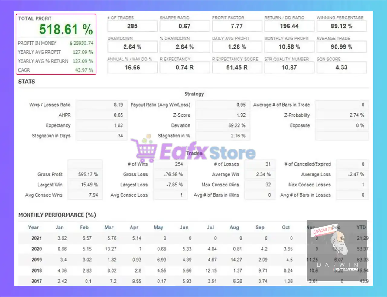 Darwin Evolution MT5 (Latest version) – GroupBuy 5 Darwin Evolution MT5 Backtest Trading Results