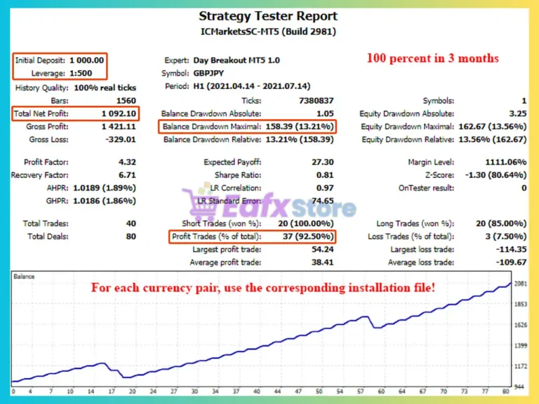 Day Breakout MT5 Backtest