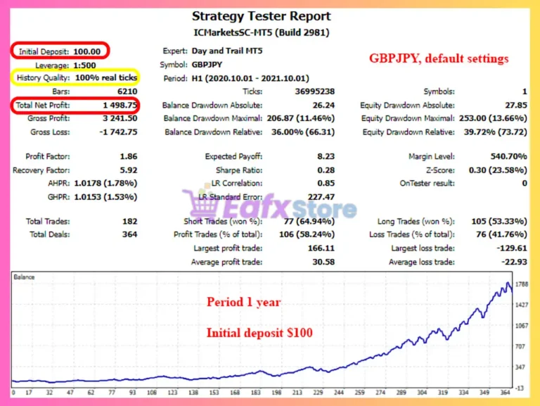 Day and Trail MT5 Backtest