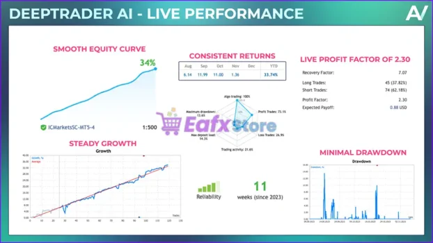 Deeptrader AI MT5 Live Trading Results