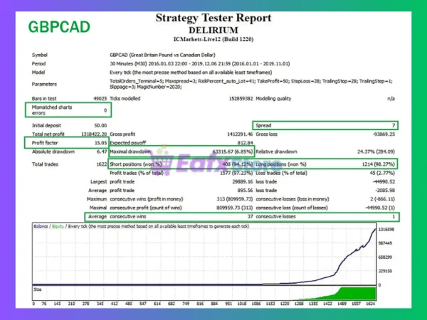 Delirium EA MT4 Backtest