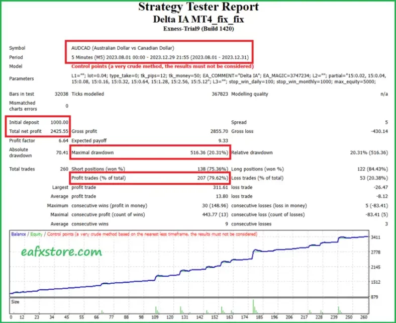 Delta IA EA MT4 backtest results