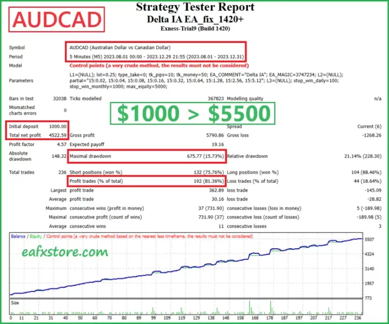 Delta IA MT4 backtest results