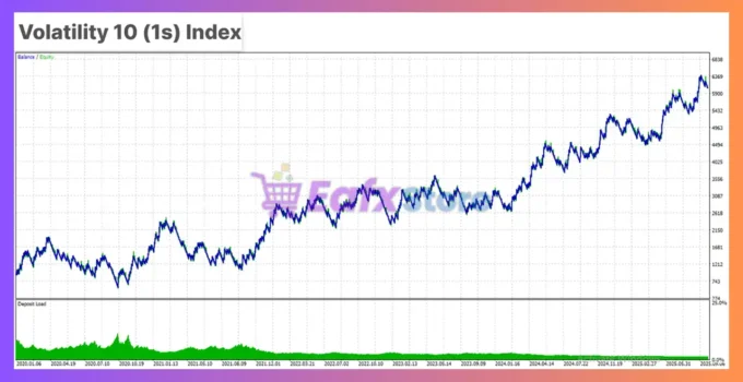 Deriv Volatility Bot MT5 Backtest Results