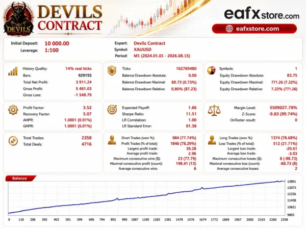 Devils Contract EA Backtest