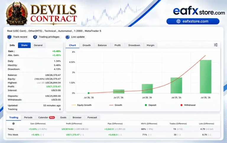 Devils Contract EA Myfxbook Reslts