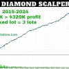 Diamond Scalper X EA MT5 Results