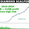 Diamond Scalper X MT5 Results