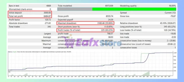 Directional Trading MT4 Backtest