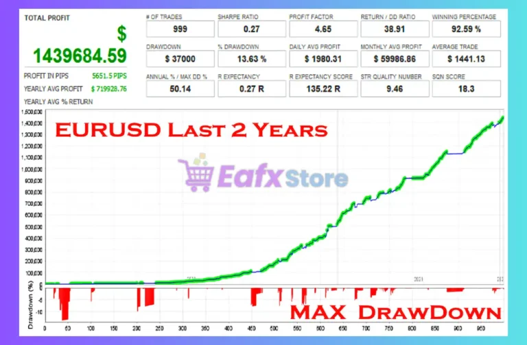 Divo MT4 Backtest Results
