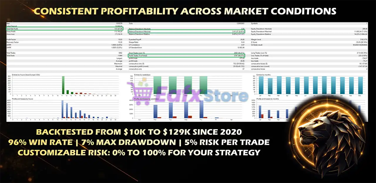 DoIt GBP Master MT5 (Latest version) – GroupBuy 4 DoIt GBP Master MT5 Backtest Results