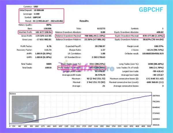 Doctor Winston MT5 Backtest Results with GBPCHF