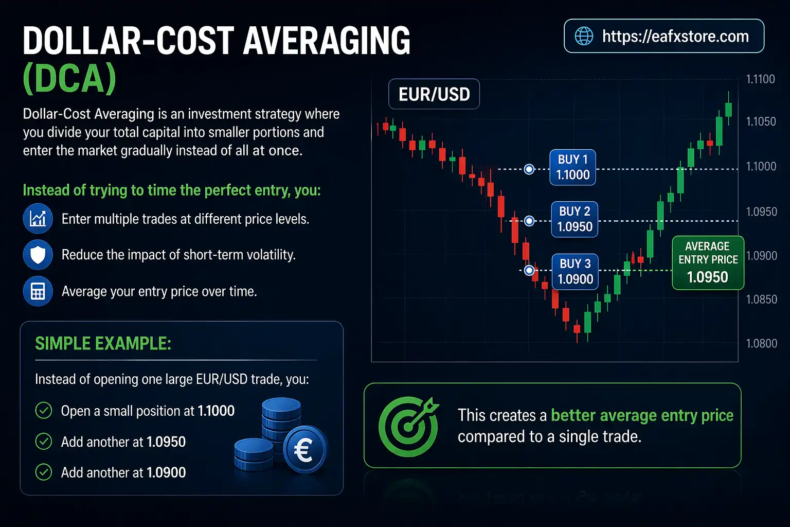 Dollar-Cost Averaging