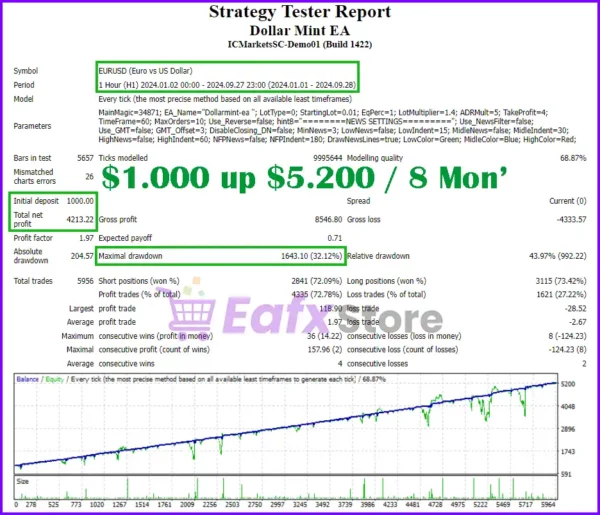 Dollar Mint EA Backtest