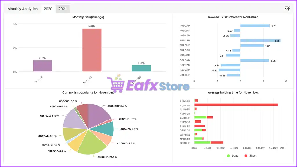 Dolphin EA MT4 v1.0 (Platform build 1441+) 3 Dolphin EA Myfxbook Results
