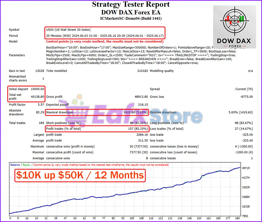 Dow Dax Forex EA MT4 v1.1 + SetFiles (Platform build 1441+) 6 Dow Dax Forex EA Backtest Results