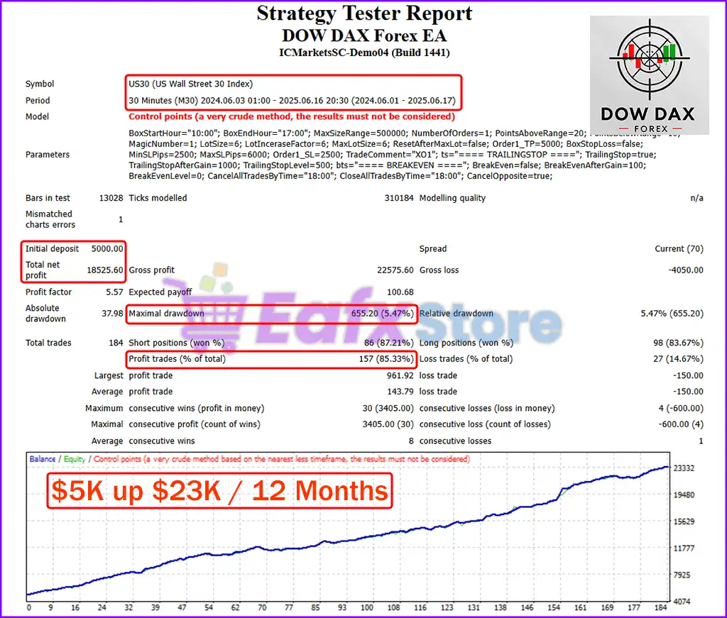 Dow Dax Forex EA MT4 v1.1 + SetFiles (Platform build 1441+) 5 Dow Dax Forex EA Backtest Trading Results