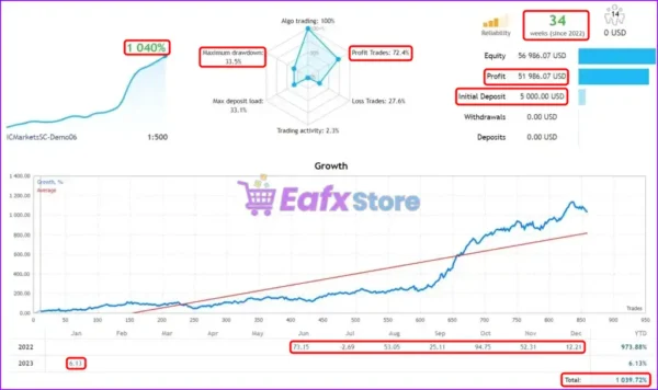 Dow Dax Forex EA Live Trading Results