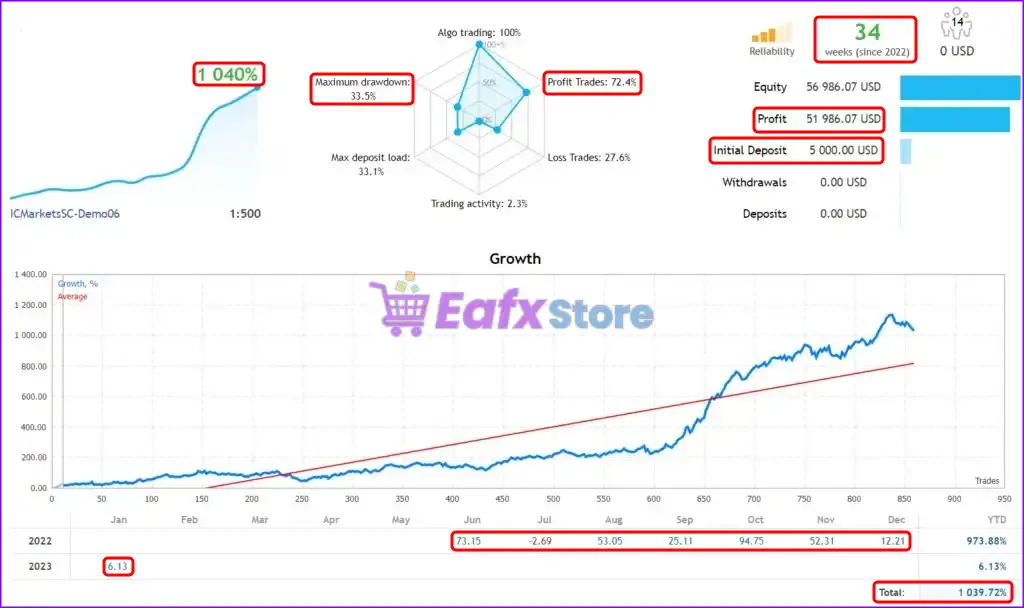 Dow Dax Forex EA MT4 v1.1 + SetFiles (Platform build 1441+) 2 Dow Dax Forex EA Live Trading Results