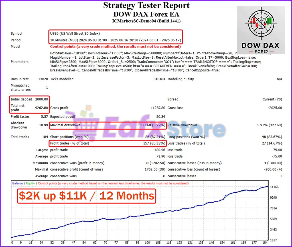 Dow Dax Forex EA MT4 v1.1 + SetFiles (Platform build 1441+) 4 Dow Dax Forex EA MT4 Backtest Results