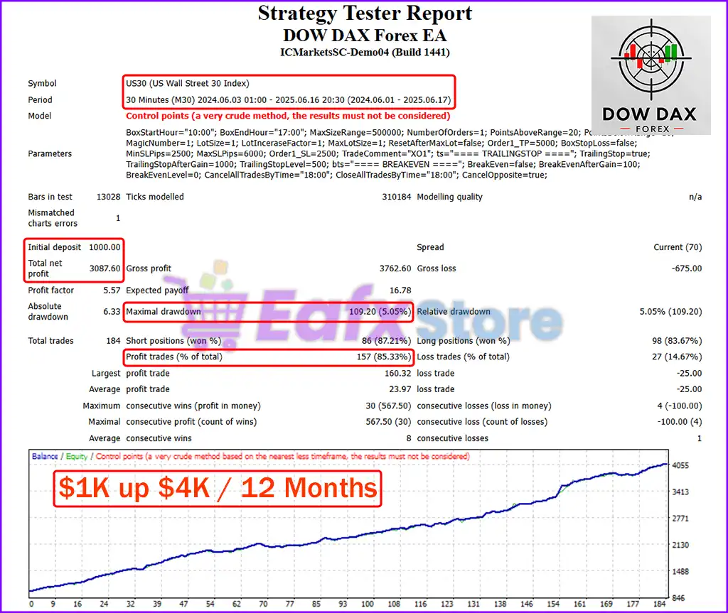 Dow Dax Forex EA MT4 v1.1 + SetFiles (Platform build 1441+) 3 Dow Dax Forex EA MT4 Backtest Trading Results