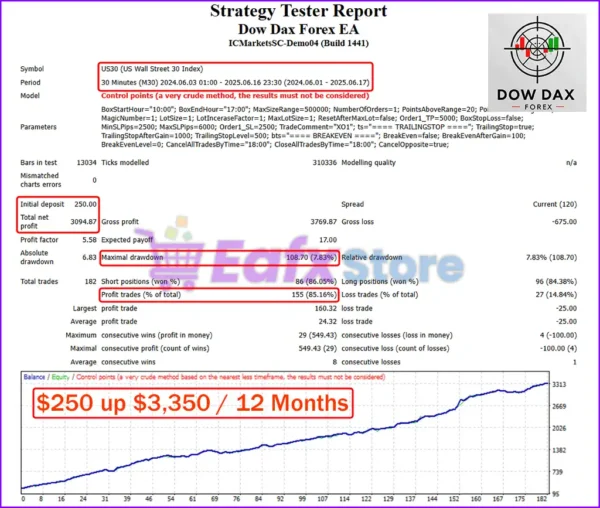 Dow Dax Forex MT4 Backtest Results