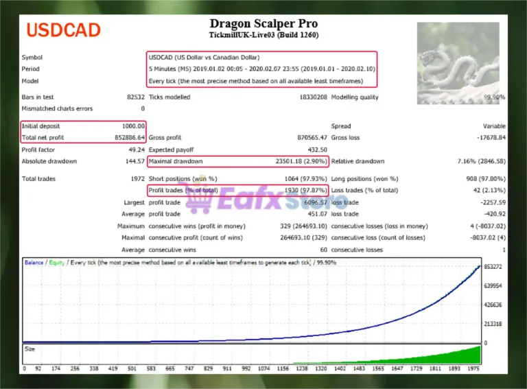 Dragon Scalper Pro Backtest Results