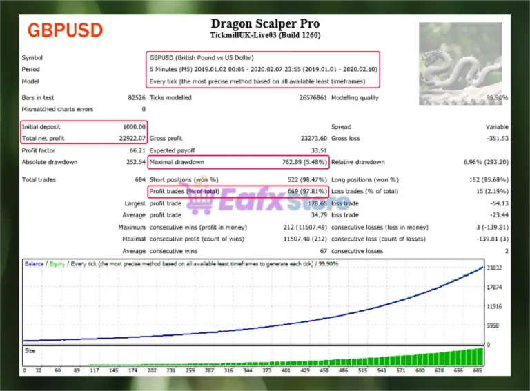 Dragon Scalper Pro Backtest Trading Results