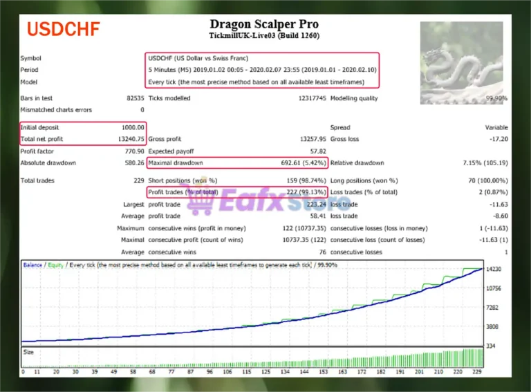 Dragon Scalper Pro MT4 Backtest Trading Results