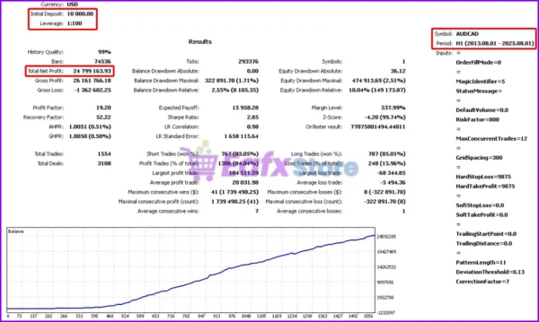 Dragons Risk Shield EA Backtest