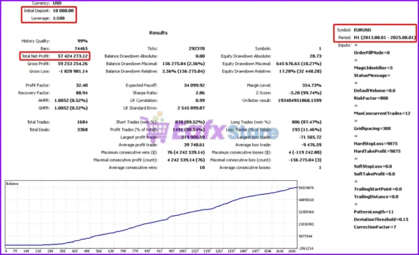 Dragons Risk Shield EA MT4 Backtest