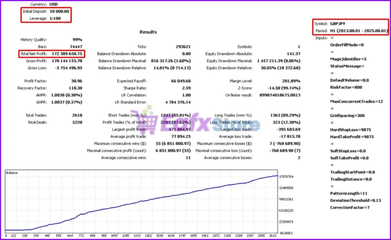 Dragons Risk Shield MT4 Backtest