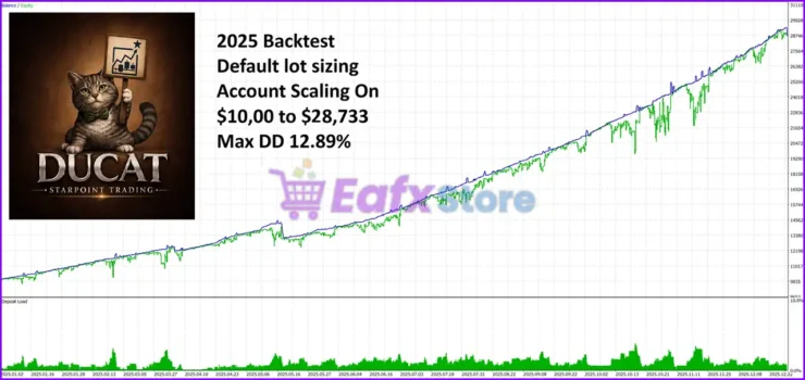 Ducat EA Backtest