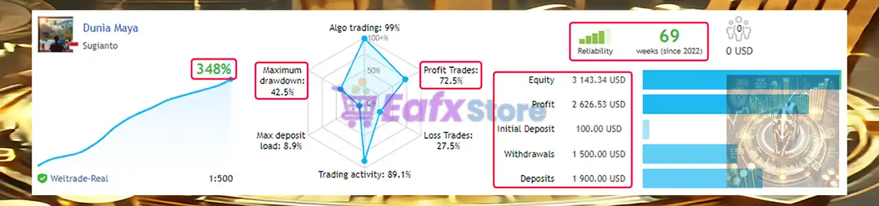 Dunia Maya EA MT5 + SetFiles (Latest version) – GroupBuy 2 Dunia Maya EA Live Results