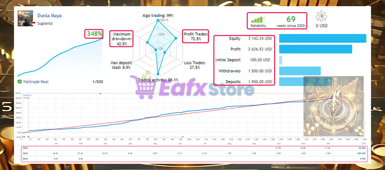 DuniaMaya EA MT4 (Latest version) 2 DuniaMaya EA Live Results