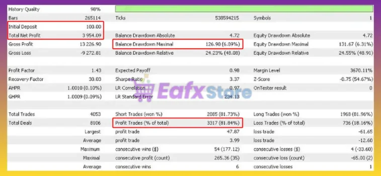 Dynamic Liquidity Intelligence EA Backtest