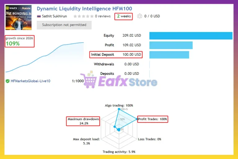 Dynamic Liquidity Intelligence MT5 Signal Results