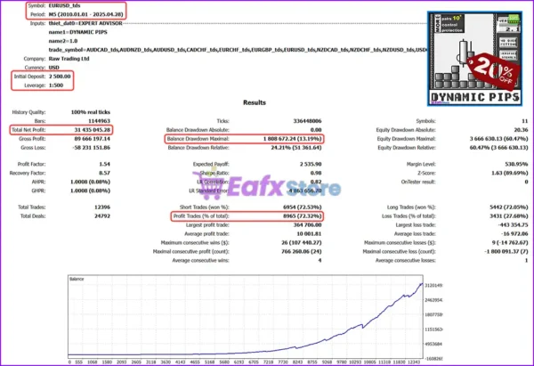 Dynamic Pips MT4 Backtest Trading Results