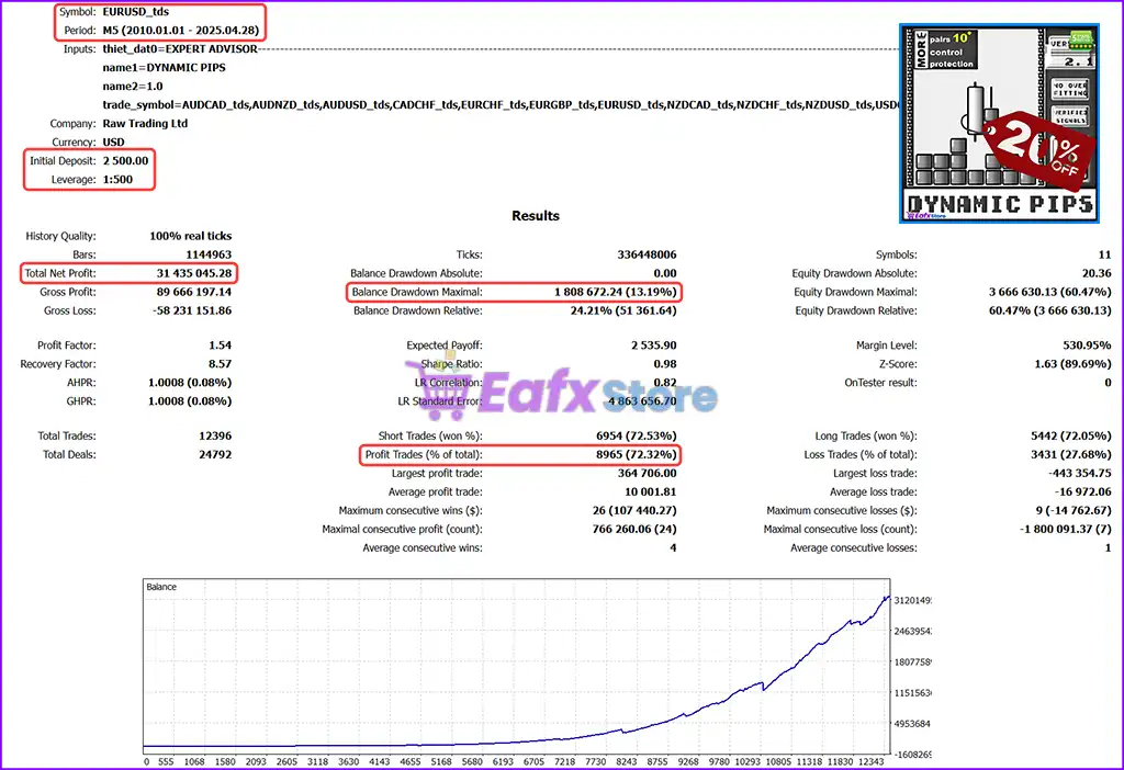 Dynamic Pips MT4 (Latest original version) 3 Dynamic Pips MT4 Backtest Trading Results