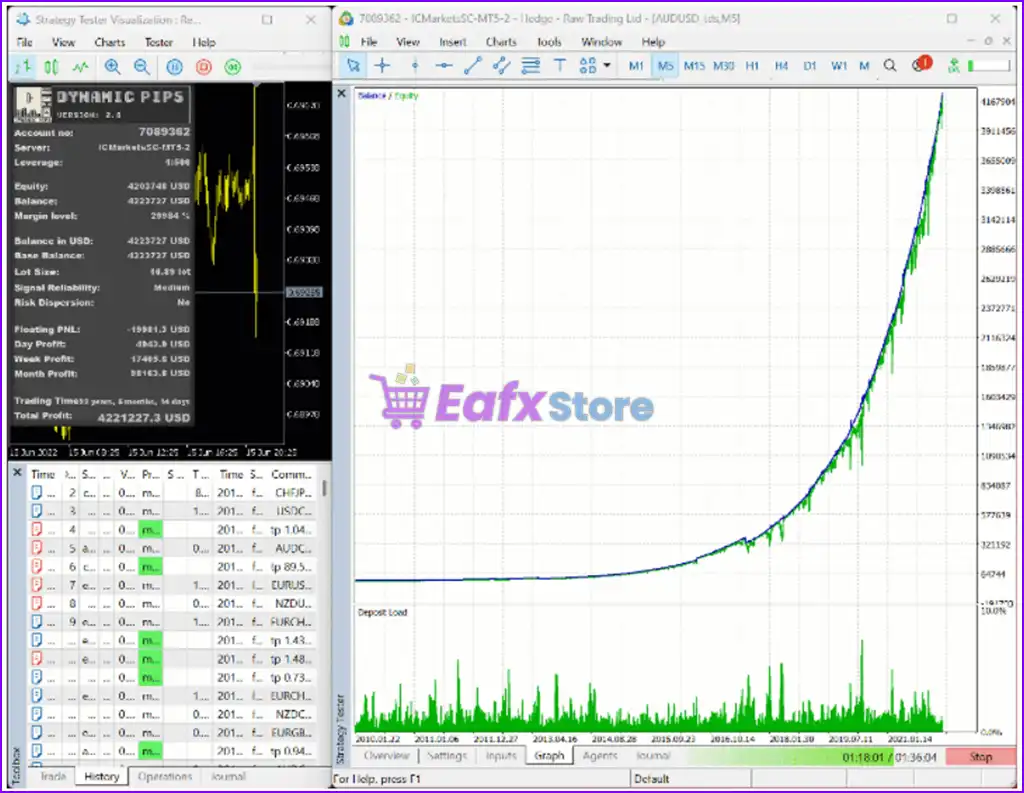 Dynamic Pips MT5 with SetFiles (Latest version) – GroupBuy 4 Dynamic Pips MT5 Backtest Results