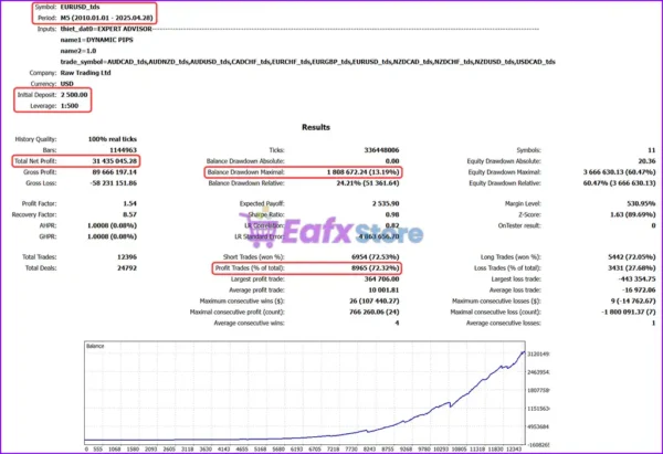 Dynamic Pips MT5 Backtest Trading Results