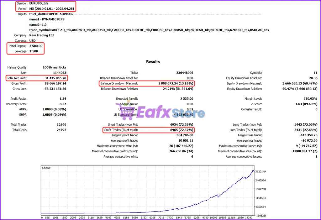 Dynamic Pips MT5 with SetFiles (Latest version) – GroupBuy 3 Dynamic Pips MT5 Backtest Trading Results