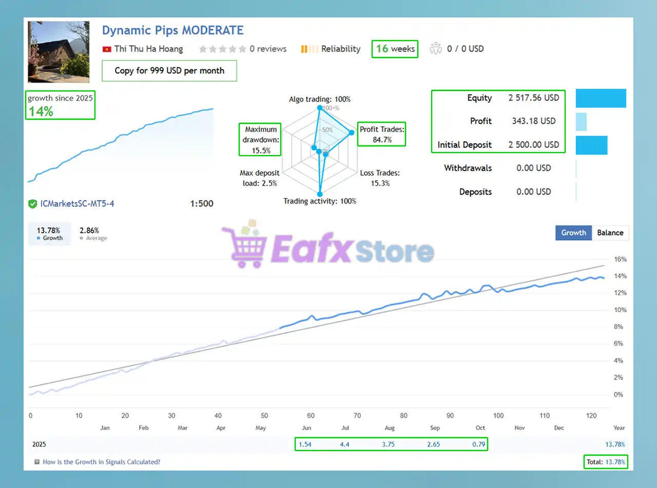 Dynamic Pips MT5 with SetFiles (Latest version) – GroupBuy 3 Dynamic Pips MT5 Live Results